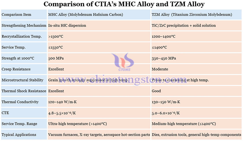 Comparison of CTIA’s MHC Alloy and TZM Alloy Picture