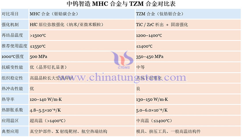 中钨智造MHC合金与TZM合金的对比图片