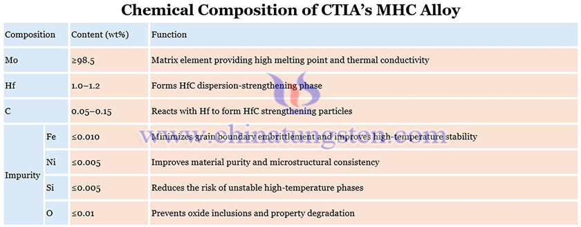 Chemical Composition of CTIA’s MHC Alloy Picture