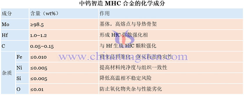 中钨智造MHC合金的化学成分图片