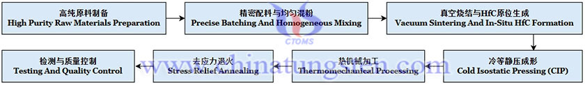 Manufacturing Process Flow of CTIA's MHC Alloy Picture