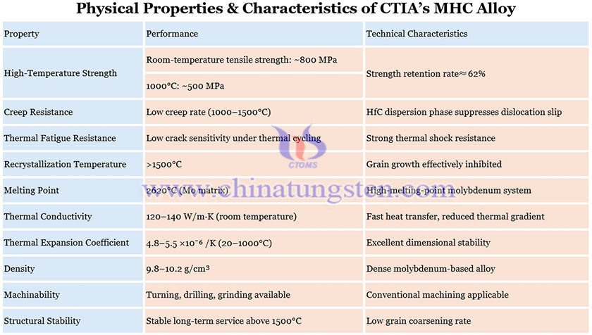 Physical Properties & Characteristics of CTIA’s MHC Alloy Picture
