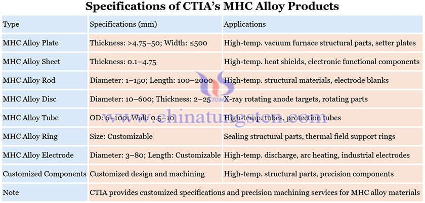 Specifications of CTIA’s MHC Alloy Products Picture